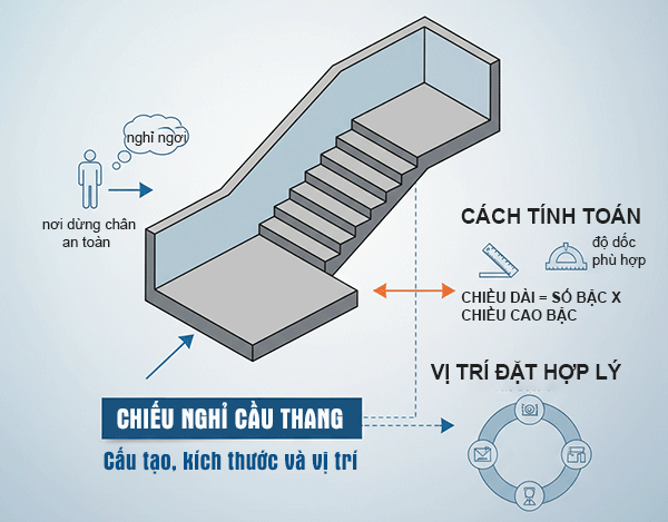Chiếu nghỉ cầu thang là gì? Cách tính và vị trí đặt hợp lý