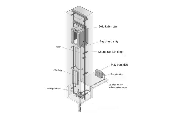 Tìm hiểu chi tiết cấu tạo của thang máy thủy lực mà bạn nên biết