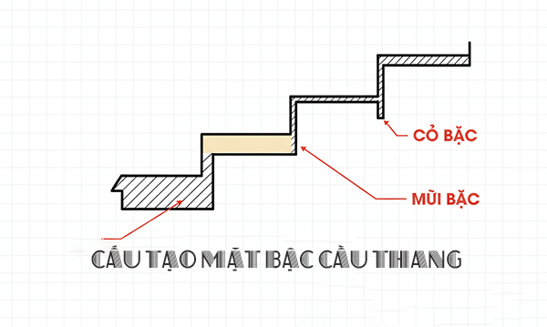 mặt bậc cầu thang là gì
