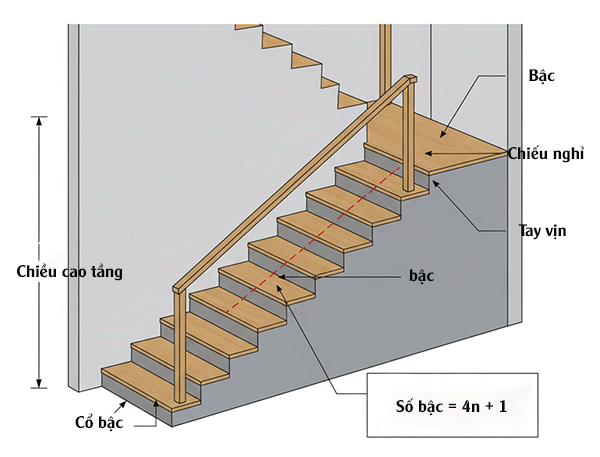 cách chia bậc cầu thang có chiếu nghỉ chuẩn