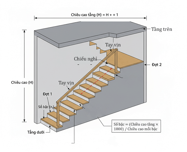 cách tính bậc cầu thang có chiếu nghỉ nhà lệch tầng