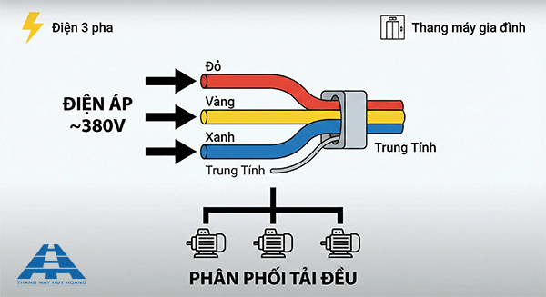 điện 3 pha là gì