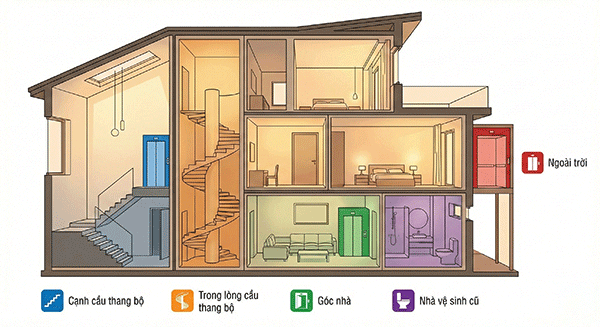 lắp đặt thang máy gia đình không cần hố pit ở vị trí nào