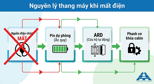 nguyên lý hoạt động của thang máy mất điện