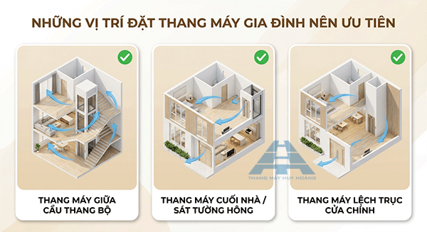 những vị trí đặt thang máy gia đình được ưu tiên