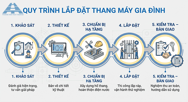 quy trình lắp đặt thang máy gia đình tại huế