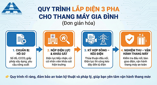 quy trình lắp điện 3 pha cho thang máy gia đình