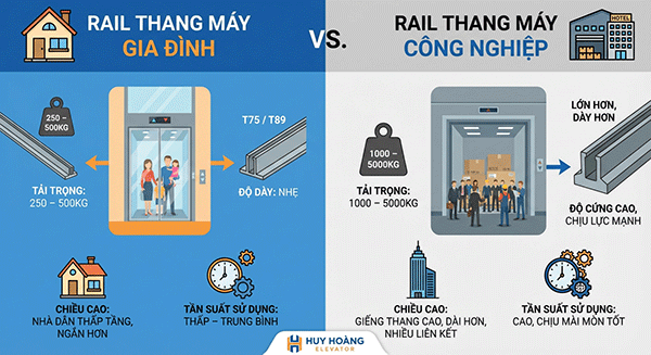 rail thang máy gia đình và rail thang máy công nghiệp