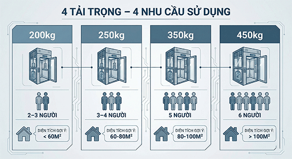 tải trọng thang máy gia đình không cần hố pit