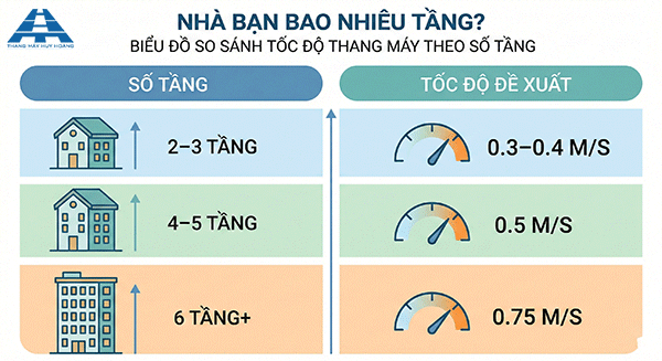 tốc độ thang máy bao nhiêu là hợp lý