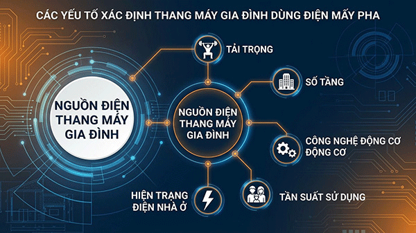 yếu tố xác định thang máy gia đình dùng điện mấy pha