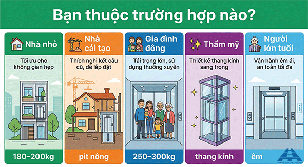 bảng chọn nhanh thang máy mini
