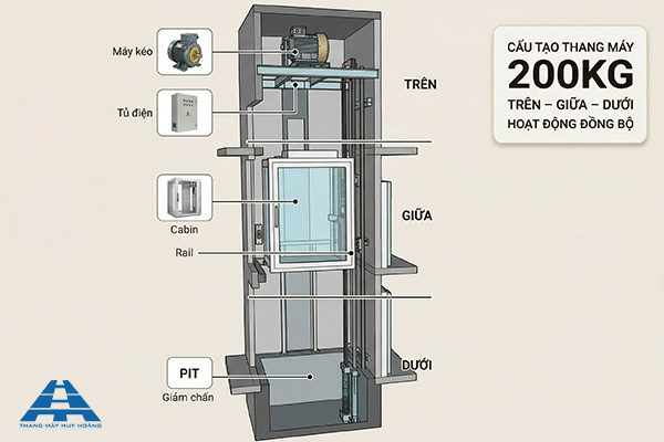cấu hình cơ bản thang máy 200kg