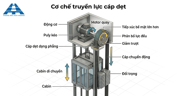 nguyên lý hoạt động của thang máy cáp dẹt