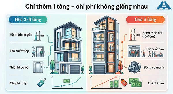 vì sao nhà 5 tầng chi phí cao hơn 3-4 tầng