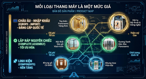 giá thang máy theo công nghệ và xuất xứ