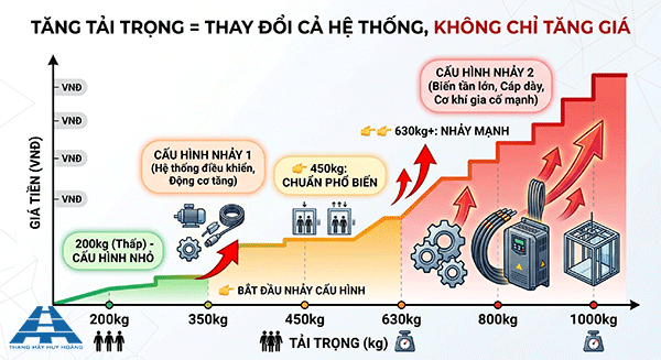 giá thang máy theo tải trọng