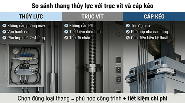 so sánh thang máy thuỷ lực và trục vít với cáp kéo
