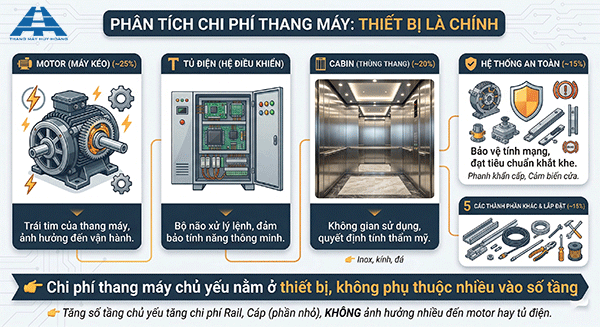 vì sao giá thang máy gia đình 2 tầng không rẻ hơn nhiều
