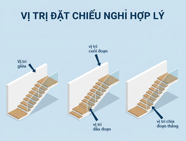vị trí đặt chiếu nghỉ cầu thang