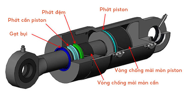 cấu tạo xy lanh thuỷ lực