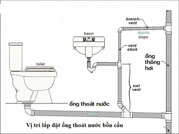 tiêu chuẩn thoát nước và vệ sinh