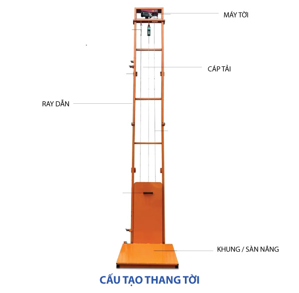 Cấu tạo và nguyên lý hoạt động của thang máy chế từ tời điện
