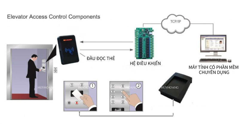 Giới thiệu về thẻ từ thang máy